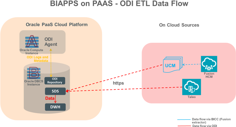 Connectivity To Cloud Sources - Data Flow Diagram (842x459), Png Download