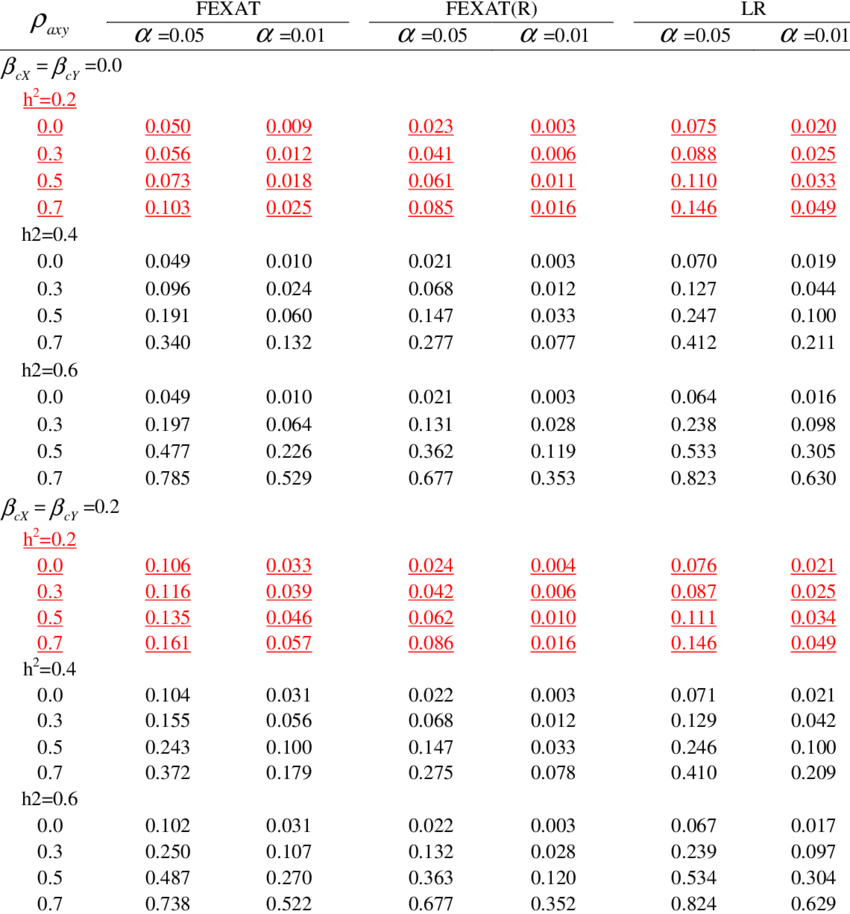 Type I Error Rates And Powers Under Different Heritabilities - Number (850x914), Png Download