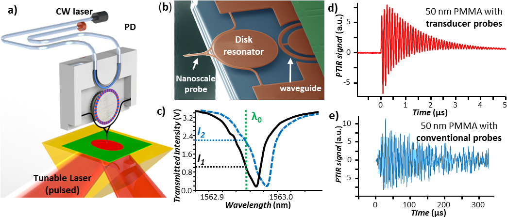 Nanophotonic Optomechanical Transducers Enable Large-bandwidth, - Photonic Transducer (1061x479), Png Download