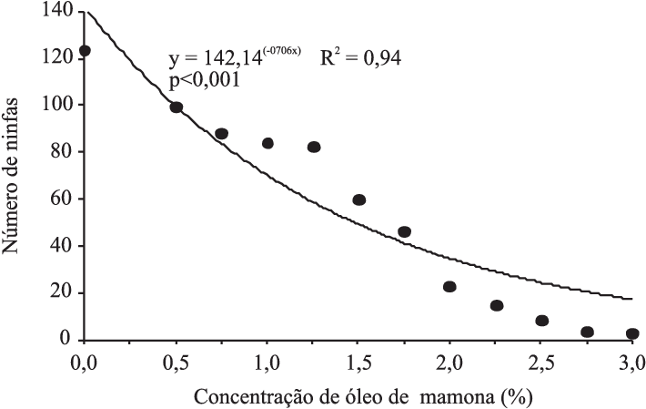 Número Médio De Ninfas De Aphis Gossypii, Em Discos - Plot (720x450), Png Download