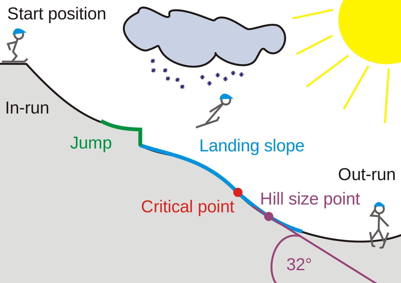 Via Wiki Page For Ski Jumping Hill - Salto Sci Trampolino (1280x905), Png Download