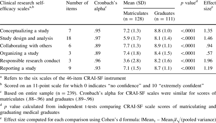 Perceptions Of Clinical Research Self Efficacy Of Matriculating - Blood Pressure (850x484), Png Download