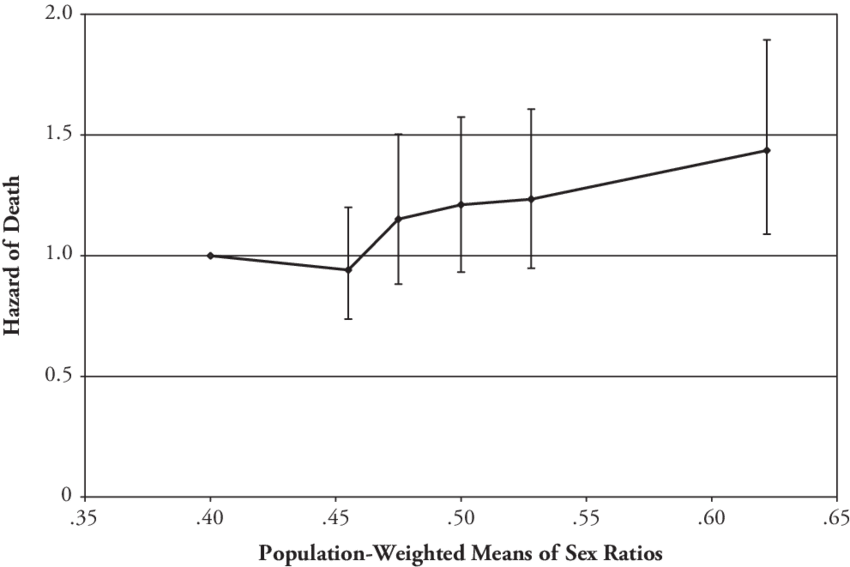 Mortality After High School For Men And School-level (850x567), Png Download