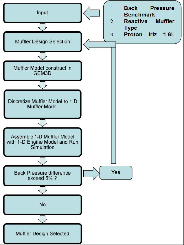 Process Flowchart On Muffler Design Selection - Muffler Process Flow Chart (636x846), Png Download