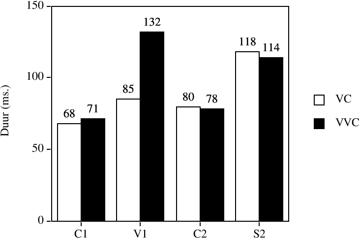 Vergelijking Van De Gemiddelde Duur Van Segmenten In - Diagram (774x508), Png Download