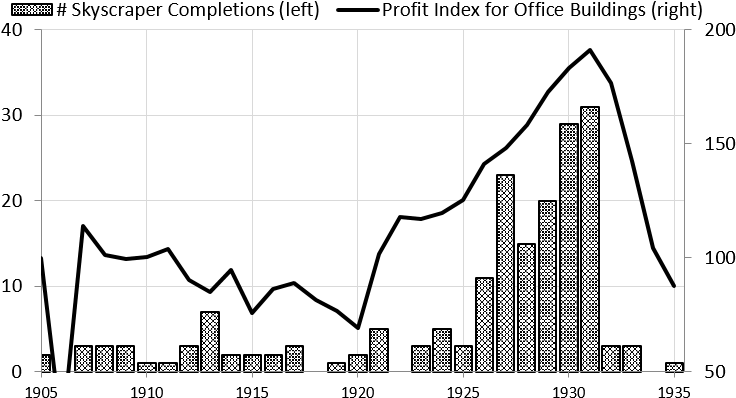 The Bars Are The Number Of 100-meter Or Taller Skyscrapers - Builders Of Skyscrapers 1920s (750x435), Png Download