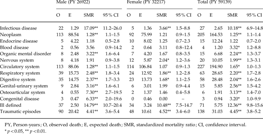 Mortality By Causes Of Death And Gender - Minute Of Angle Chart (850x434), Png Download