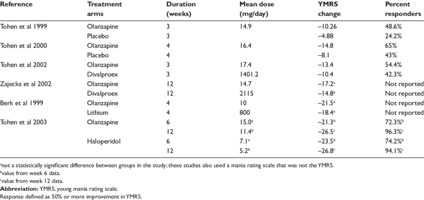 Olanzapine In The Treatment Of Acute Manic Or Mixed - Bipolar Disorder (850x402), Png Download