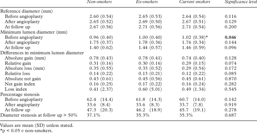 Quantitative Angiographic Analyses Of Current Smokers, - Do A Mobile Network Comparison Table (850x441), Png Download