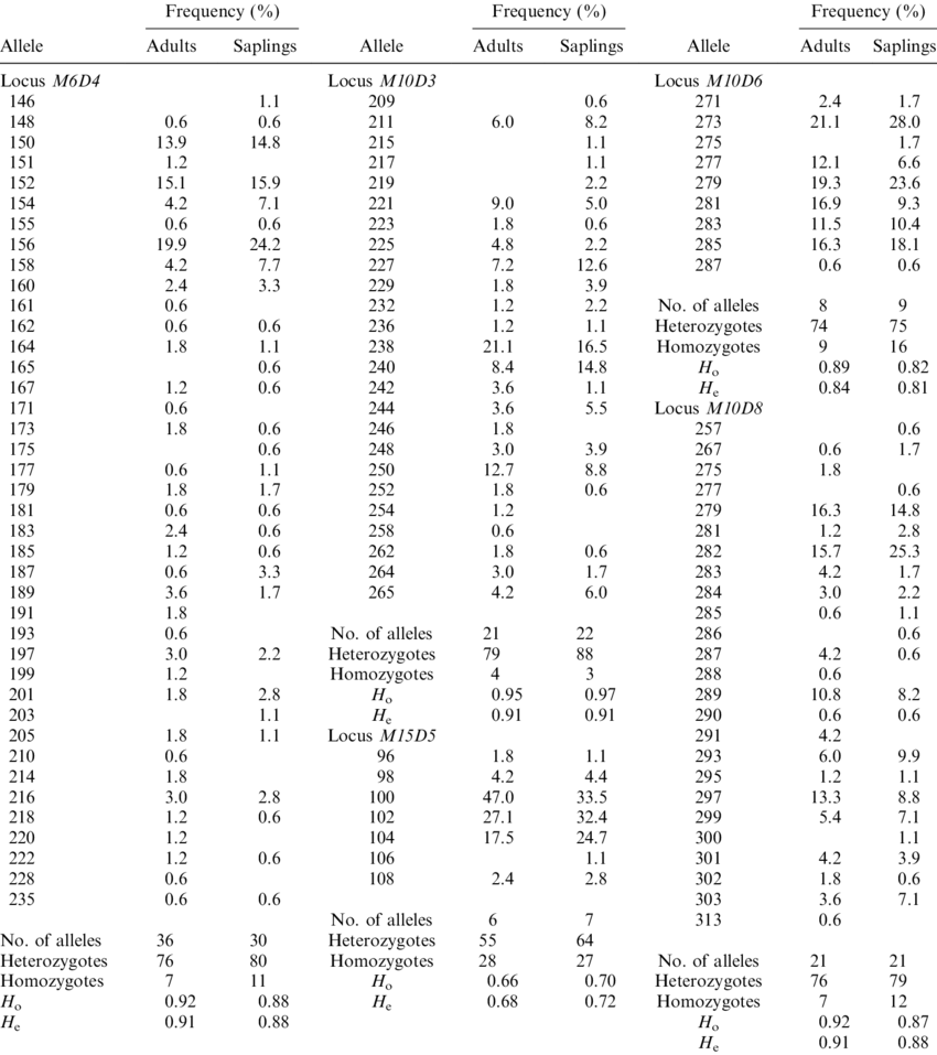 Allele Frequencies, Numbers Of Heterozygotes And Homozygotes, - Cephalometric Analysis (850x957), Png Download