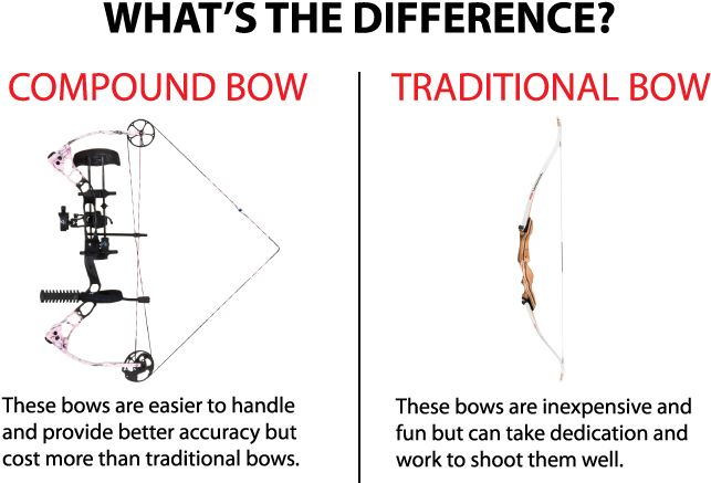 Compoundbow Vs Recurve Bow - Free The Children (700x456), Png Download