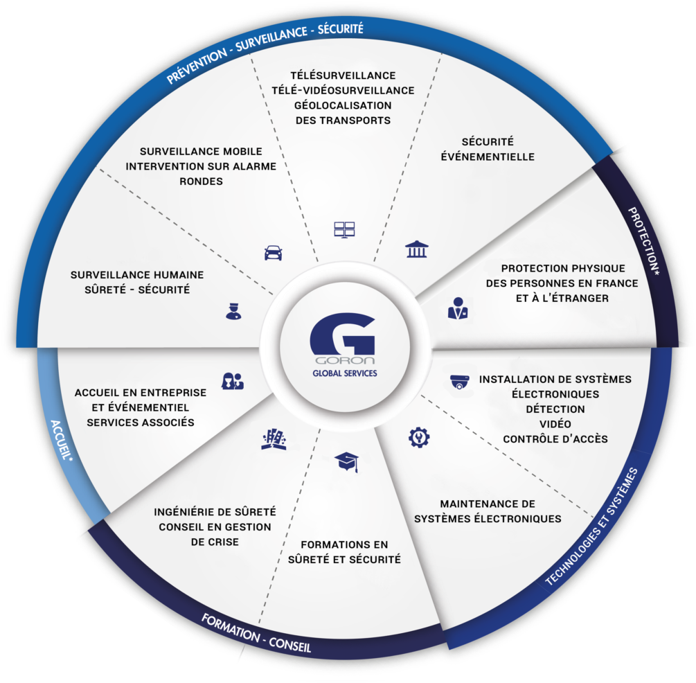 Métiers Goron Services Sécurité Sûreté - Circle (1024x1011), Png Download
