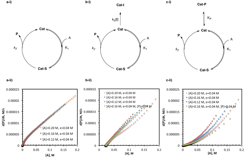 Reaction Progress Kinetic Analysis Can Distinguish - Diagram (800x516), Png Download