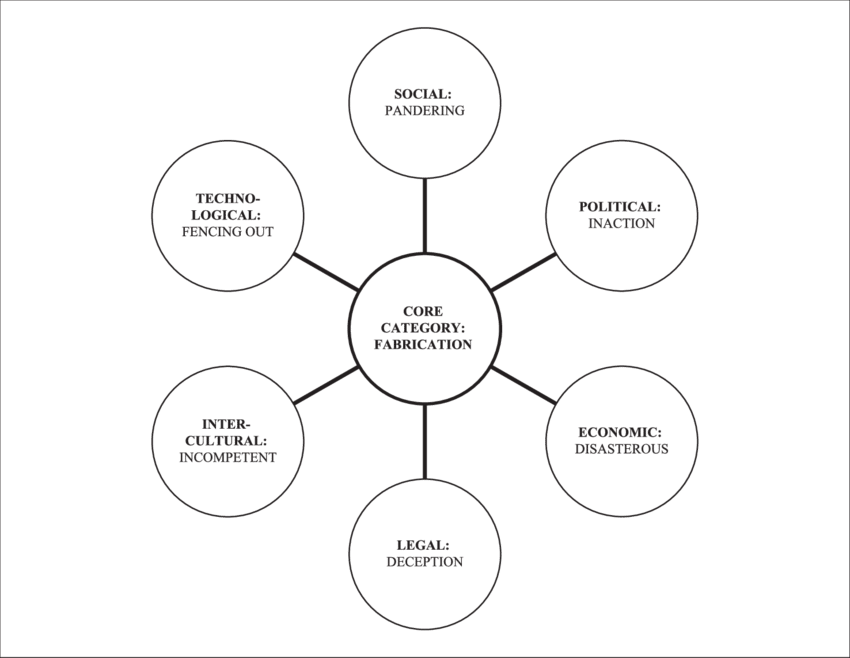 Axial Coding Of The Six Primary Spelit Environments - Six Environments (850x658), Png Download