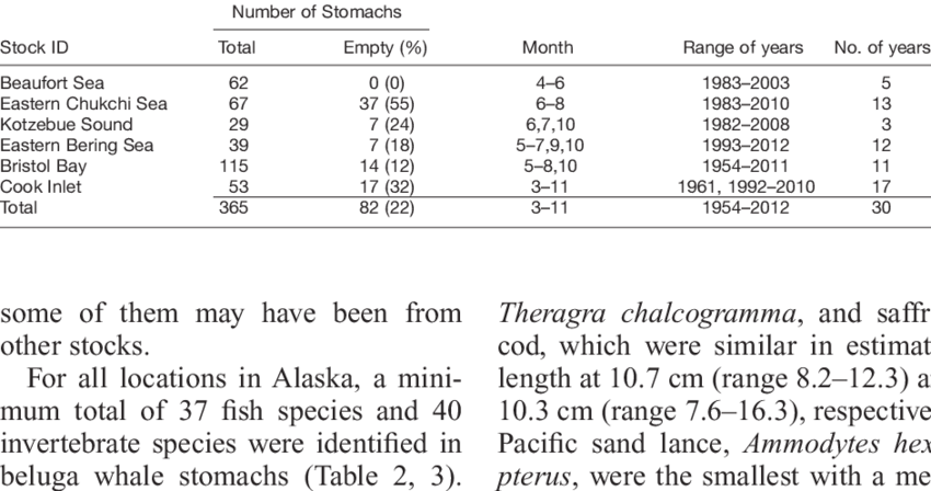 Number Of Stomachs Analyzed From Alaska's Beluga Whales - Table Of Species Composition (850x448), Png Download