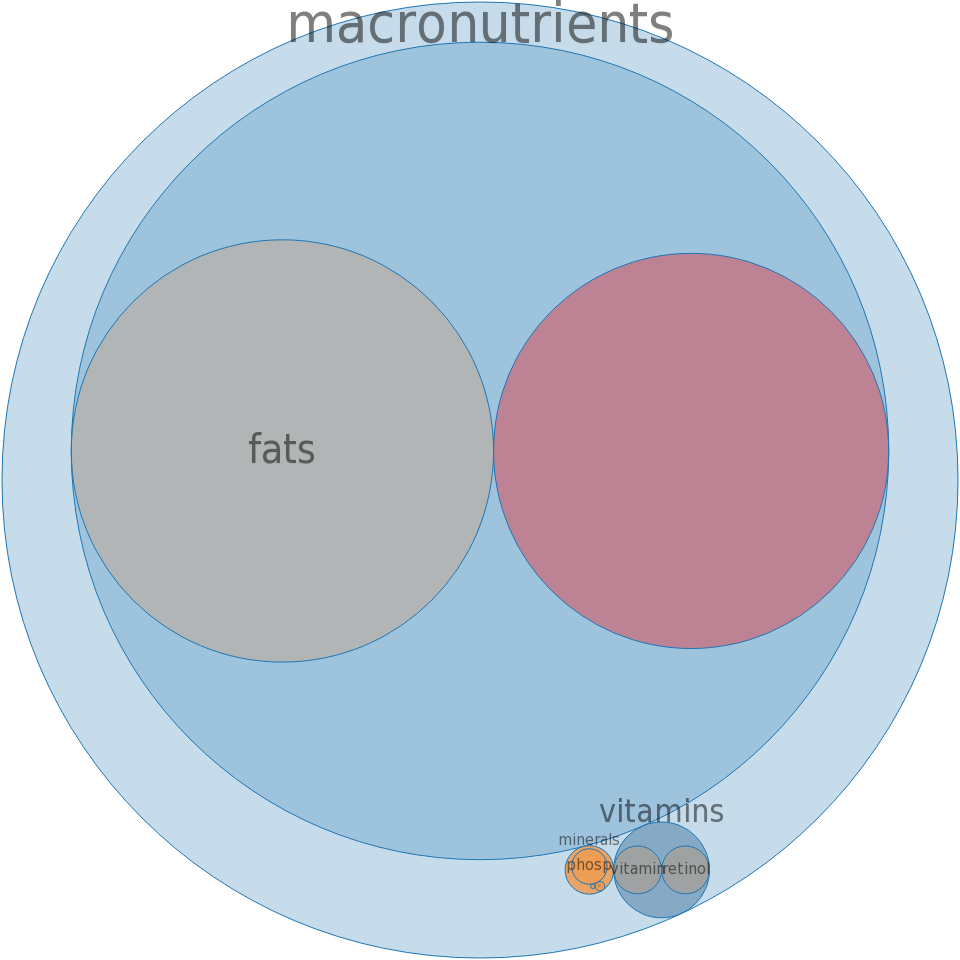 Whale, Beluga, Flipper, Raw -all Nutrients By Relative - Health Care Delivery System (960x960), Png Download