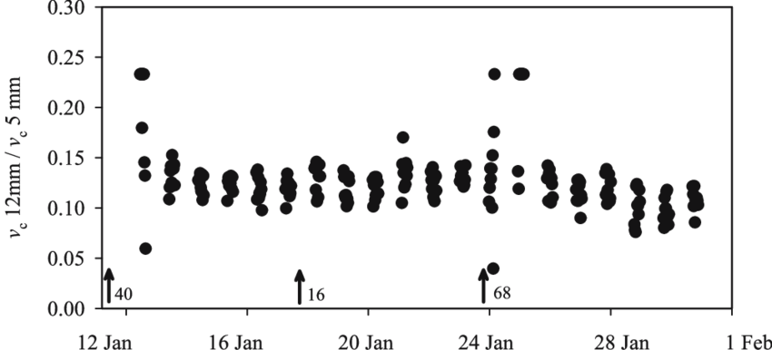 Time Course Of The Ratio Between The Heat Pulse Velocity - Circle (850x386), Png Download