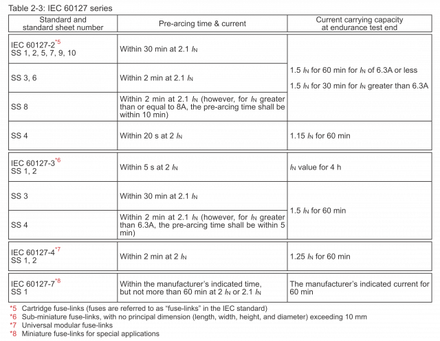 Tables 2 1, 2 2, And 2 3 Show Examples Of Minimum Fusing (640x497), Png Download