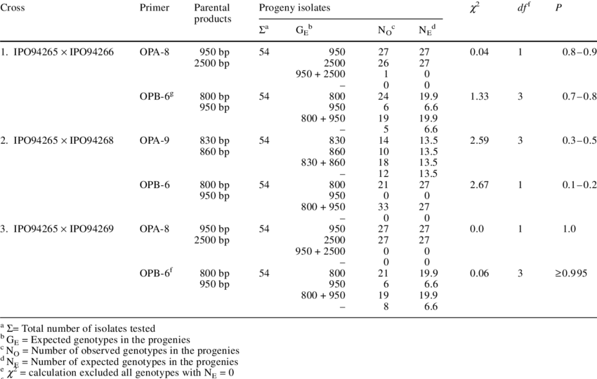 Analysis Of Observed And Expected Genetic Segregation - Number (850x540), Png Download