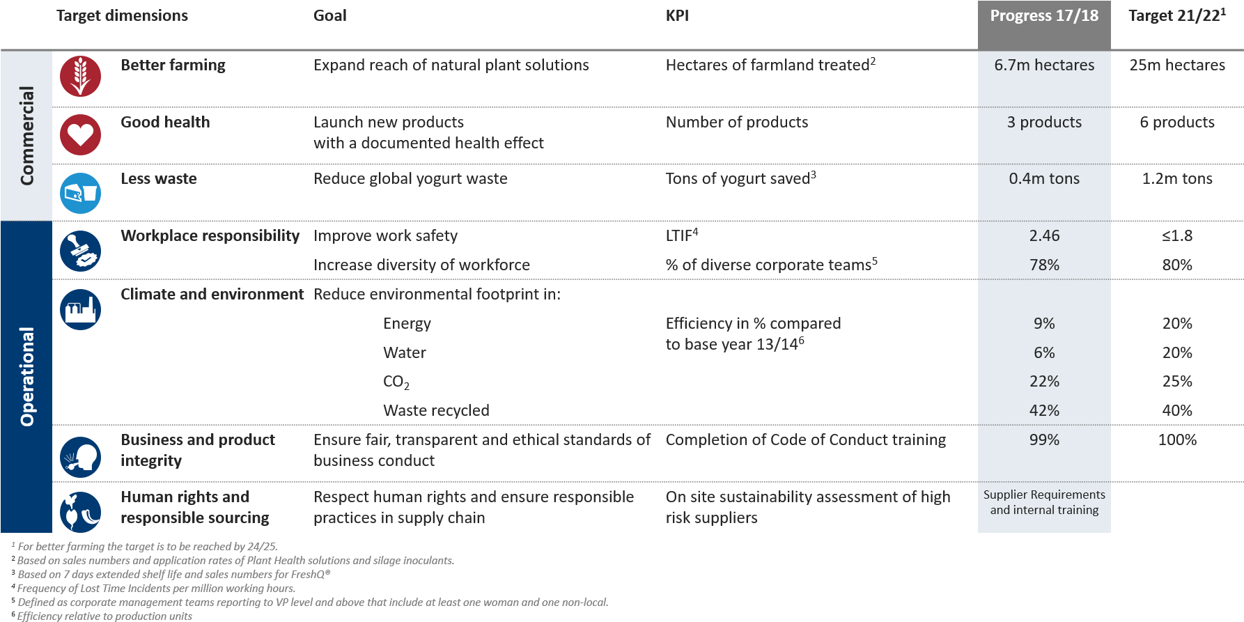 Our Commercial And Operational Sustainabilty Goals - Sustainable Governance Indicators (1787x905), Png Download