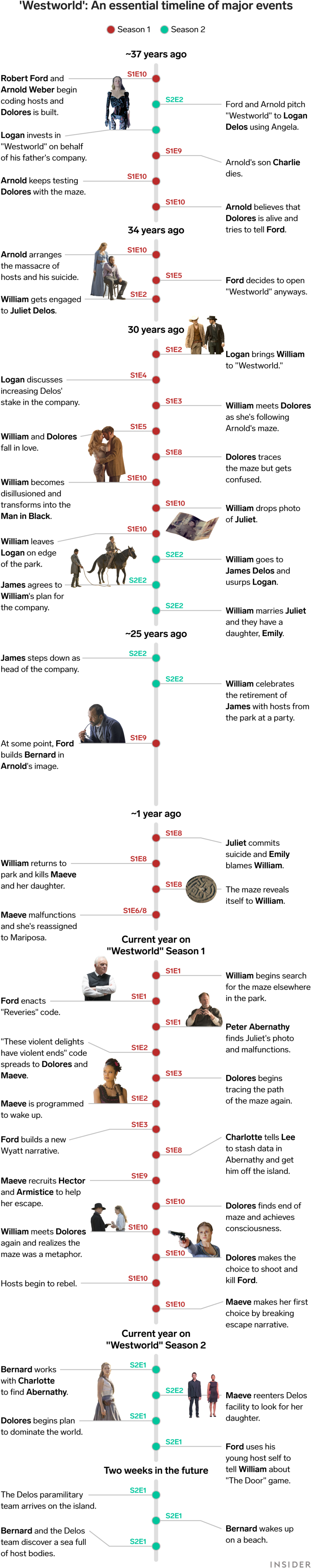 Westworld Timeline Infographic [spoiler] - Westworld Season 2 Timelines Graphic (960x4719), Png Download