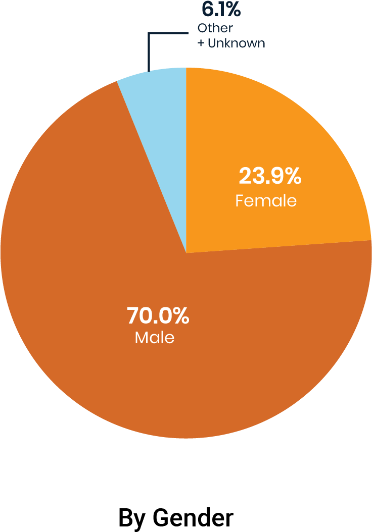 Lapd Data Offers More Detail Than Shown In The Charts - Murder (1200x1201), Png Download