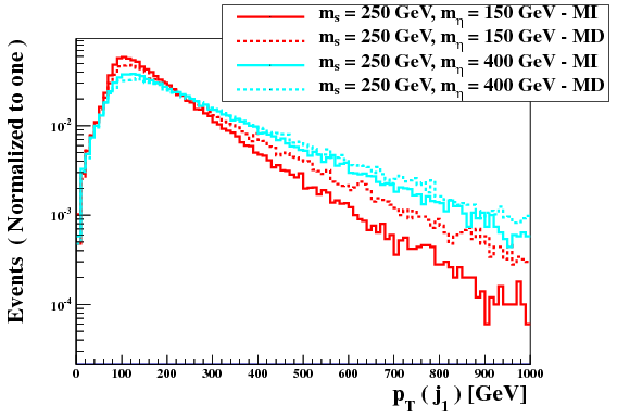 Normalized Distributions In The Transverse Momentum - Diagram (842x595), Png Download