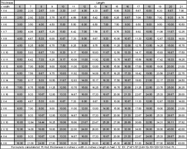 Board Feet Chart - Board Foot Calculator (731x582), Png Download