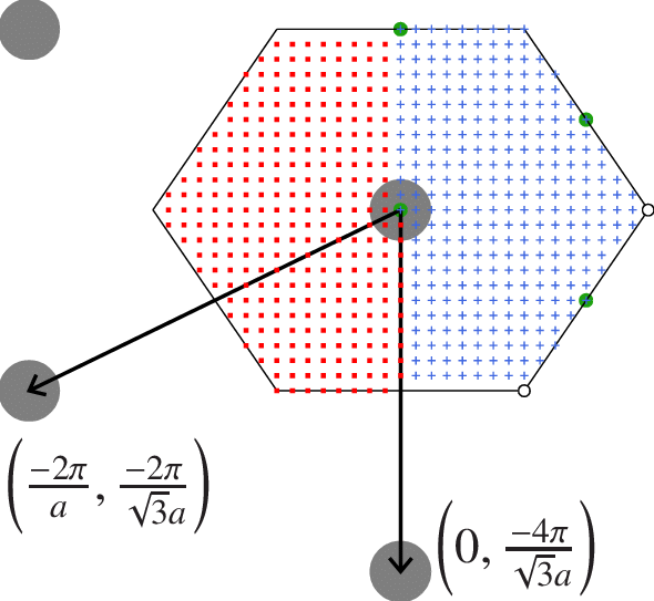 Q-vectors For A 24 × 24 Hexagonal Monolayer (590x543), Png Download