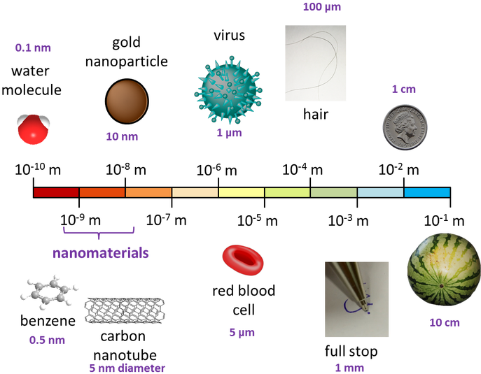 Png Free Stock And Nanoscience Are Associated With - Nanoscale Png (700x555), Png Download