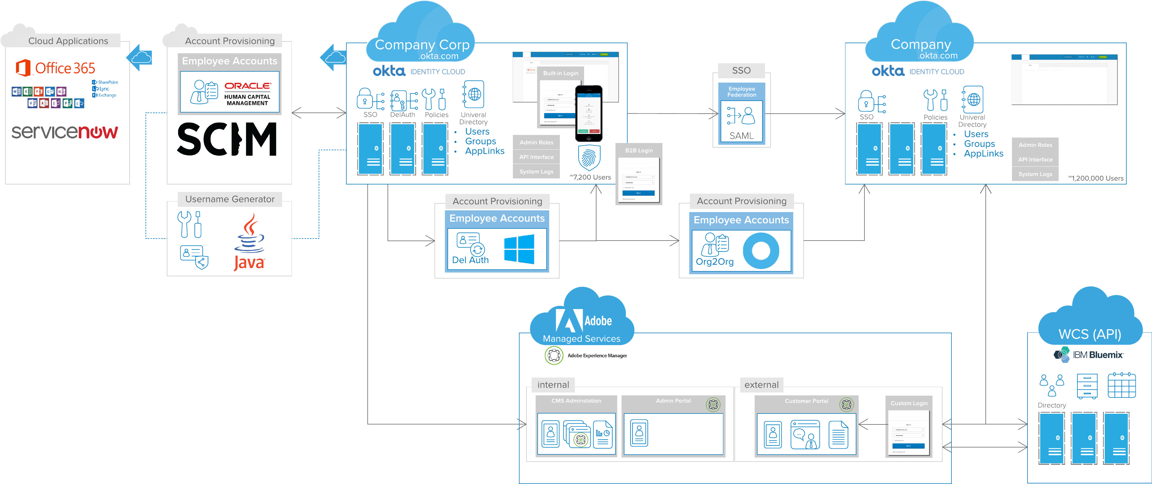 Sales Proposal Template Example - Okta (4118x1839), Png Download