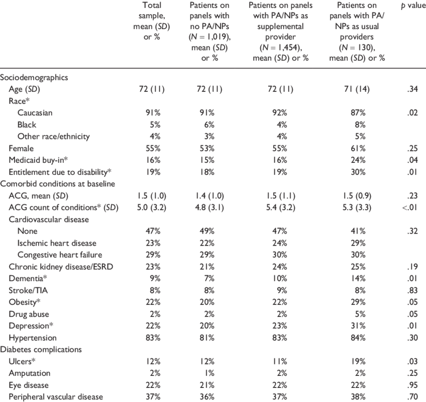 Complexity Of Patients With Diabetes On Primary Care - Patient (850x802), Png Download