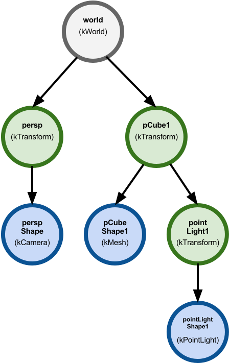 Generally, A Shape Node Cannot Have Any Children Under - Directed Acyclic Graph Root (478x736), Png Download