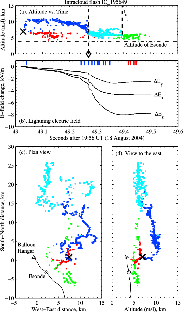 Lma Sources And Electric Field Changes At The Esonde - Diagram (720x1226), Png Download