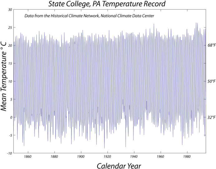 Graph Of Monthly Mean Temperatures In State College, - Plot (695x549), Png Download
