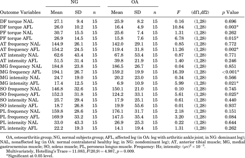 Manova Results For Testing Of Group Effect On Biomechanical - Edad Gestacional (850x548), Png Download