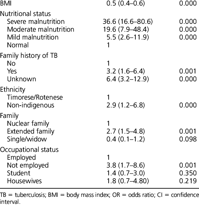 Nutritional Status And Socio-demographic Factors For (684x706), Png Download