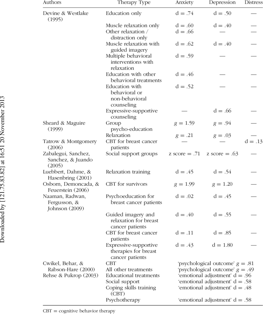 Earlier Meta-analyses, Summary Of Therapy Type Effect (850x1016), Png Download