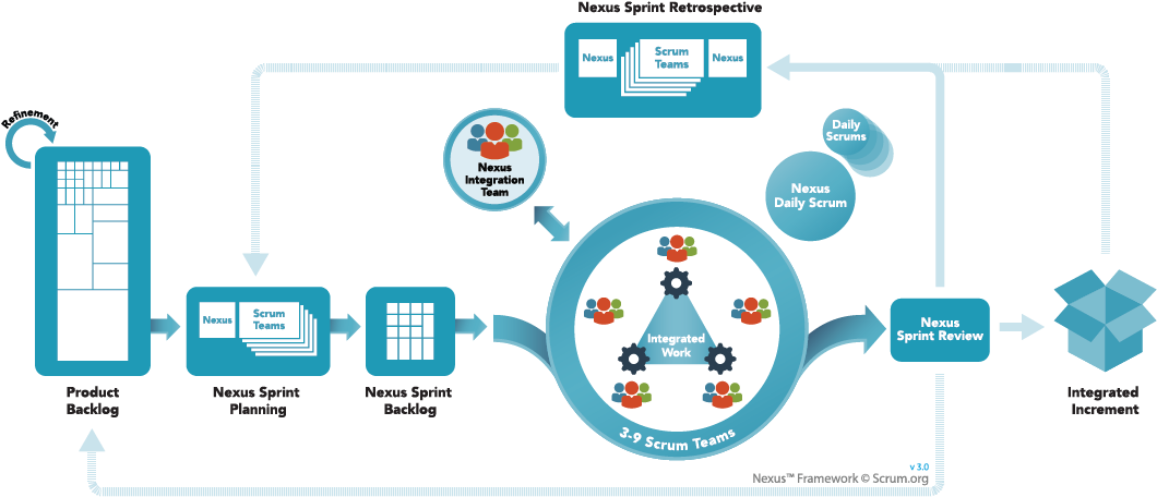 Nexus Framework Like Scrum - Nexus Framework Scrum (1100x500), Png Download
