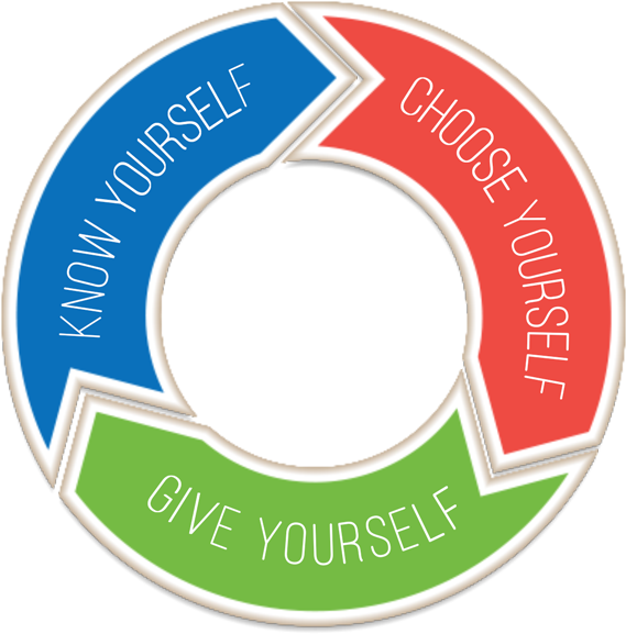 The Six Seconds Model Consists Of Three Significant - Six Seconds Model (600x600), Png Download