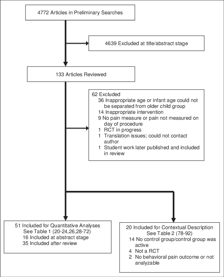 Literature Search Results - Randomized Controlled Trial (721x891), Png Download