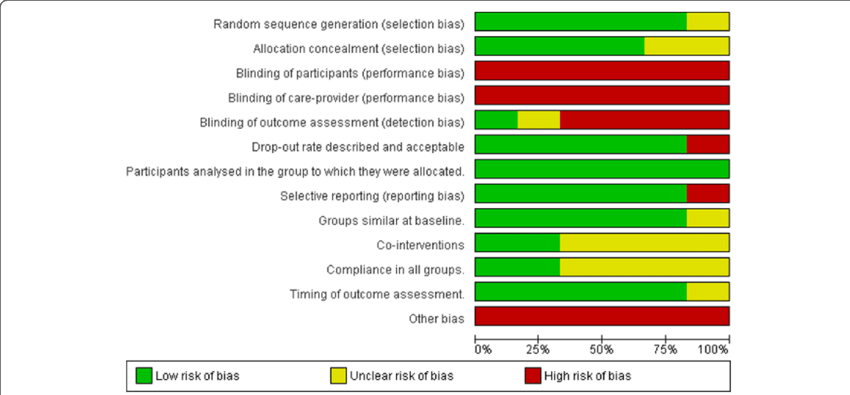 This Graph Illustrates The Review Authors Assessment - Risk Of Bias Summary (850x395), Png Download
