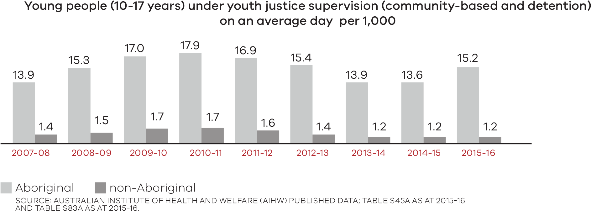 Young People Under Youth Justice Supervision (community - Youth (2131x831), Png Download