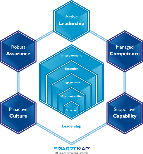 Smarrt Map - Active Leadership - Human Error Management (600x645), Png Download