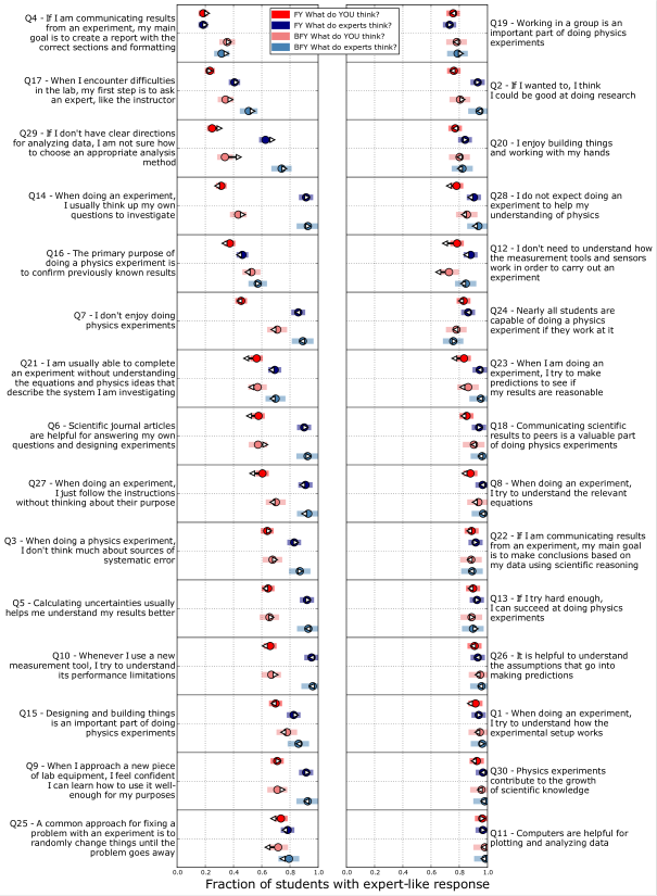 Fraction Of Students With Expert Like Responses For - Document (605x825), Png Download