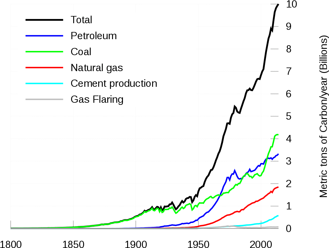 Global Carbon Project - Global Coal Production Data 1850 (1200x900), Png Download