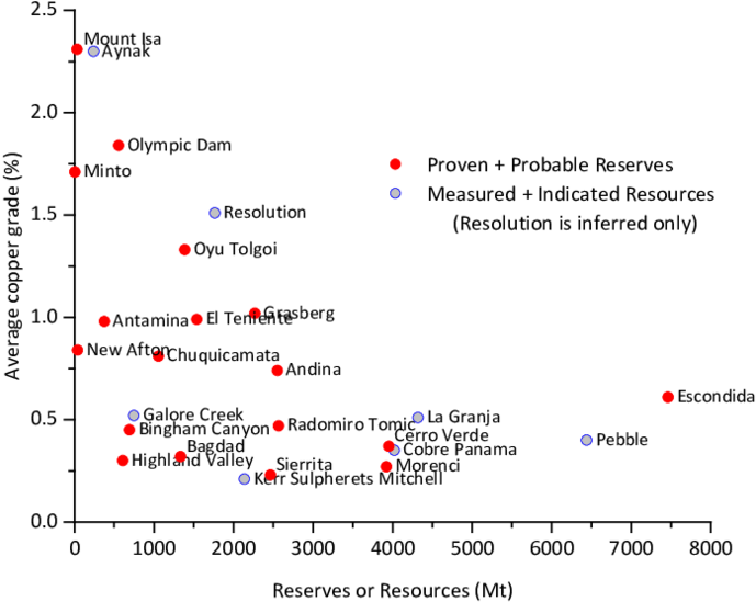Grades Of Copper Deposits Versus Reserves Or Resources - Eriochrome Black T Uv Vis Spectra (850x640), Png Download