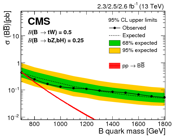 Search For Pair Production Of Vector Like T And B Quarks - Plot (842x595), Png Download