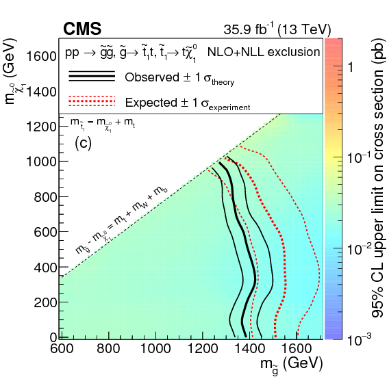 Search For Physics Beyond The Standard Model In Events - Diagram (842x595), Png Download