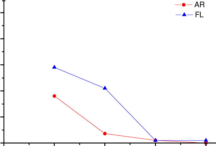 Abatimento Em Função Da Quantidade De Resíduos Dos - Working Range (686x508), Png Download